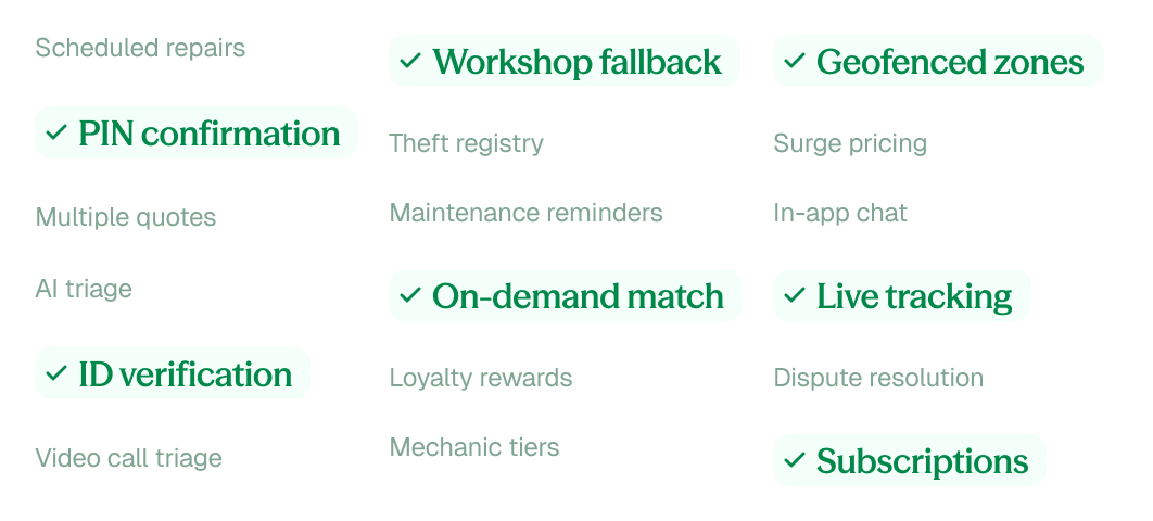 Feature list with roughly 20 candidate features, the ones that made the cut (PIN confirmation, ID verification, on-demand match, geofenced zones, live tracking, subscriptions, workshop fallback) highlighted in green